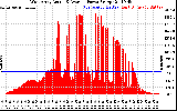 Solar PV/Inverter Performance West Array Actual & Average Power Output