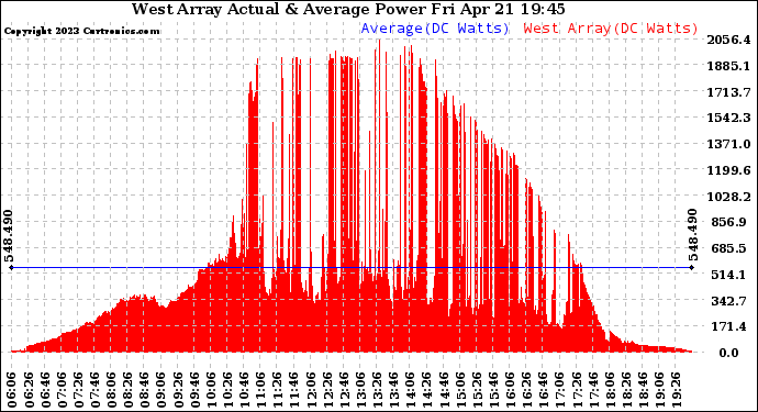 Solar PV/Inverter Performance West Array Actual & Average Power Output