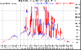 Solar PV/Inverter Performance Photovoltaic Panel Power Output