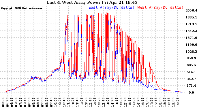 Solar PV/Inverter Performance Photovoltaic Panel Power Output
