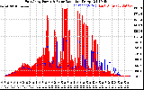 Solar PV/Inverter Performance East Array Power Output & Solar Radiation