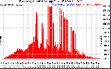 Solar PV/Inverter Performance East Array Actual & Average Power Output
