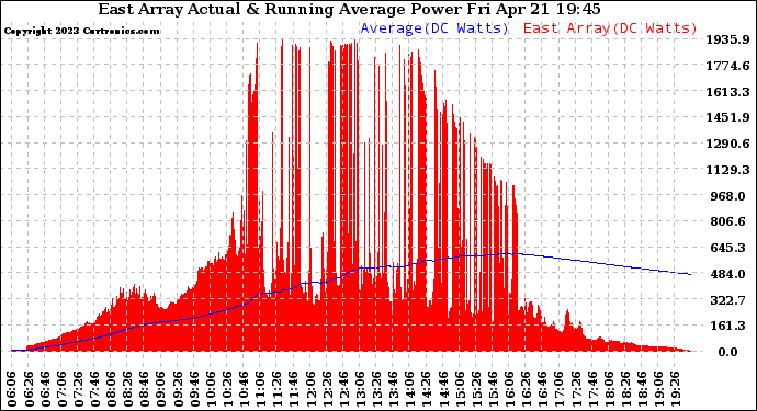 Solar PV/Inverter Performance East Array Actual & Running Average Power Output