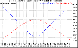 Solar PV/Inverter Performance Sun Altitude Angle & Sun Incidence Angle on PV Panels