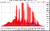 Solar PV/Inverter Performance Total PV Panel Power Output & Solar Radiation