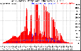 Solar PV/Inverter Performance Total PV Panel Power Output & Effective Solar Radiation