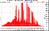 Solar PV/Inverter Performance Total PV Panel Power Output