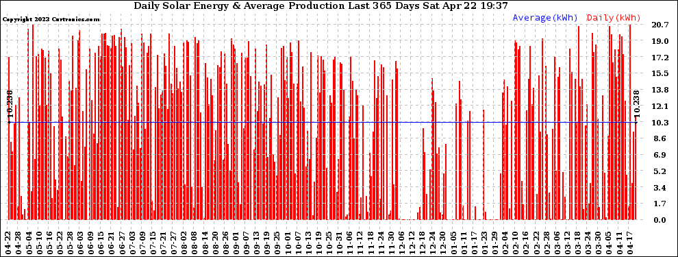 Solar PV/Inverter Performance Daily Solar Energy Production Last 365 Days