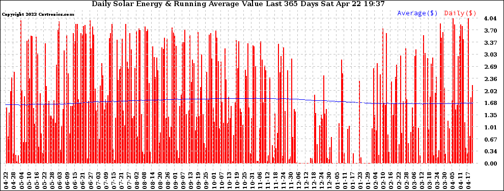 Solar PV/Inverter Performance Daily Solar Energy Production Value Running Average Last 365 Days