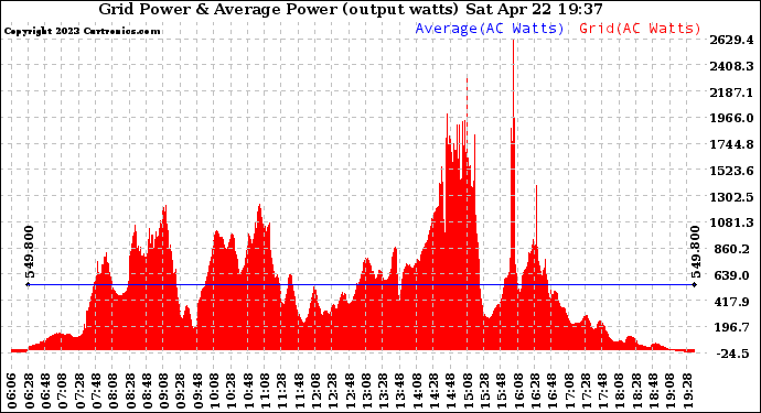 Solar PV/Inverter Performance Inverter Power Output