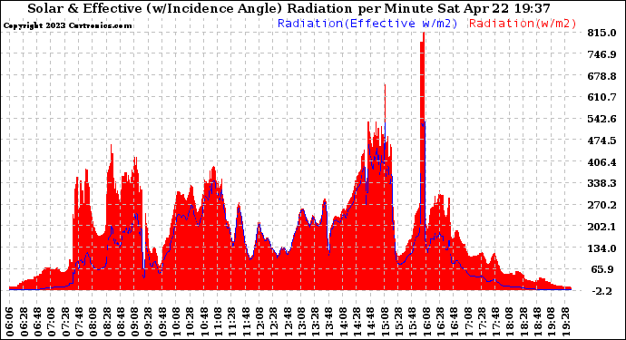 Solar PV/Inverter Performance Solar Radiation & Effective Solar Radiation per Minute