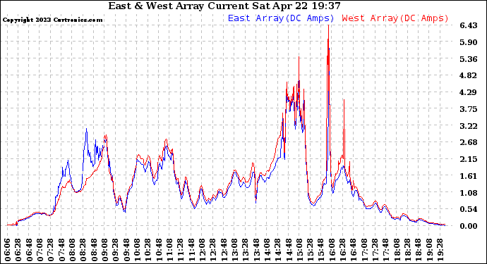 Solar PV/Inverter Performance Photovoltaic Panel Current Output