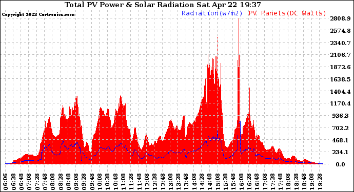 Solar PV/Inverter Performance Total PV Panel Power Output & Solar Radiation