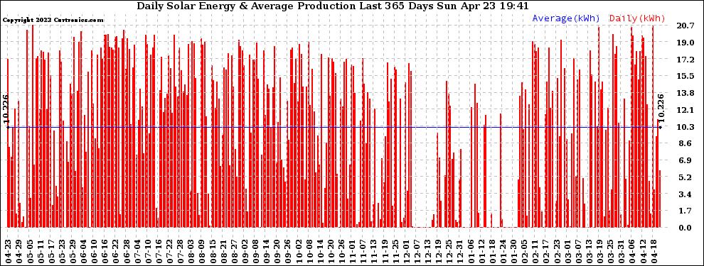 Solar PV/Inverter Performance Daily Solar Energy Production Last 365 Days