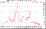 Solar PV/Inverter Performance Daily Energy Production Per Minute