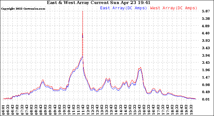 Solar PV/Inverter Performance Photovoltaic Panel Current Output