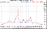 Solar PV/Inverter Performance Photovoltaic Panel Power Output