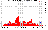 Solar PV/Inverter Performance East Array Actual & Running Average Power Output