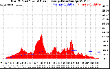 Solar PV/Inverter Performance Total PV Panel & Running Average Power Output