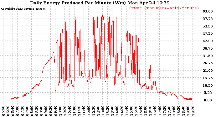 Solar PV/Inverter Performance Daily Energy Production Per Minute