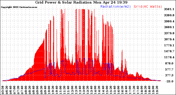 Solar PV/Inverter Performance Grid Power & Solar Radiation
