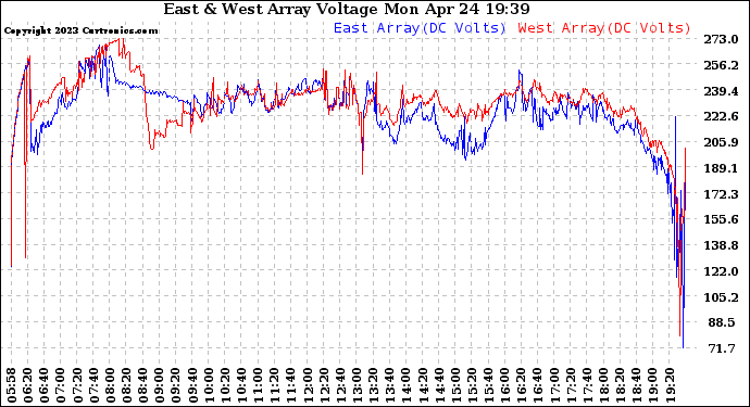 Solar PV/Inverter Performance Photovoltaic Panel Voltage Output