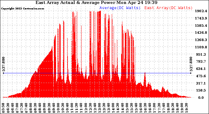 Solar PV/Inverter Performance East Array Actual & Average Power Output