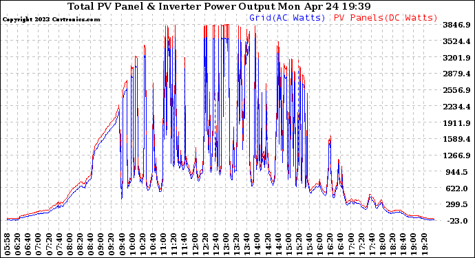 Solar PV/Inverter Performance PV Panel Power Output & Inverter Power Output