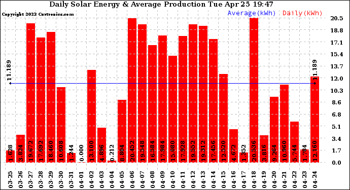 Solar PV/Inverter Performance Daily Solar Energy Production