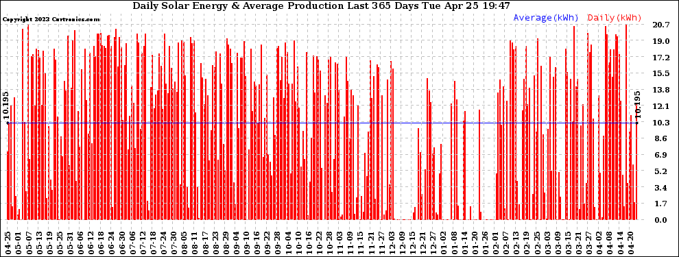 Solar PV/Inverter Performance Daily Solar Energy Production Last 365 Days