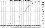 Solar PV/Inverter Performance Daily Energy Production