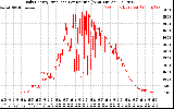 Solar PV/Inverter Performance Daily Energy Production Per Minute