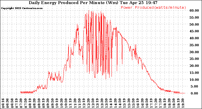 Solar PV/Inverter Performance Daily Energy Production Per Minute