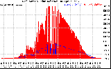 Solar PV/Inverter Performance Grid Power & Solar Radiation