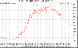 Solar PV/Inverter Performance Outdoor Temperature