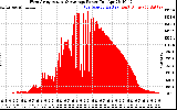 Solar PV/Inverter Performance West Array Actual & Average Power Output