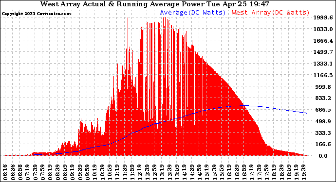 Solar PV/Inverter Performance West Array Actual & Running Average Power Output
