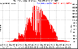 Solar PV/Inverter Performance East Array Actual & Average Power Output