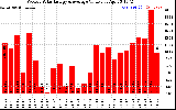 Solar PV/Inverter Performance Weekly Solar Energy Production Value