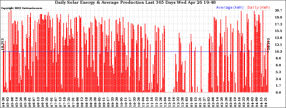 Solar PV/Inverter Performance Daily Solar Energy Production Last 365 Days