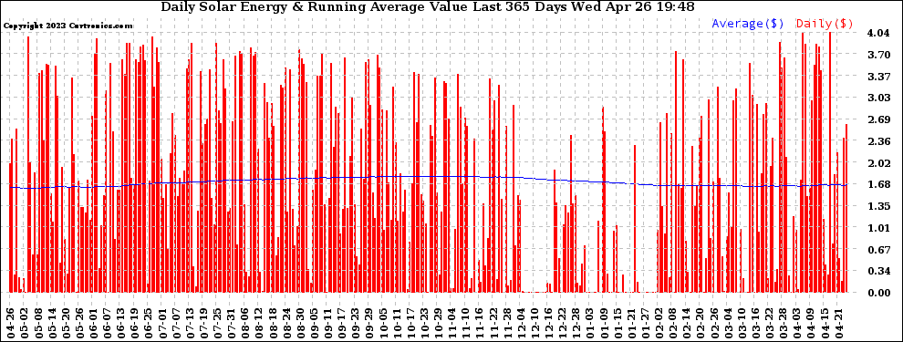 Solar PV/Inverter Performance Daily Solar Energy Production Value Running Average Last 365 Days