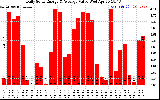 Solar PV/Inverter Performance Daily Solar Energy Production Value