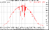 Solar PV/Inverter Performance Daily Energy Production Per Minute