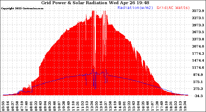 Solar PV/Inverter Performance Grid Power & Solar Radiation