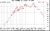 Solar PV/Inverter Performance Outdoor Temperature