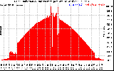 Solar PV/Inverter Performance Solar Radiation & Day Average per Minute