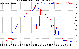 Solar PV/Inverter Performance Photovoltaic Panel Current Output