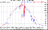 Solar PV/Inverter Performance Photovoltaic Panel Power Output