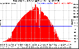 Solar PV/Inverter Performance East Array Actual & Average Power Output