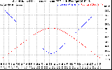 Solar PV/Inverter Performance Sun Altitude Angle & Sun Incidence Angle on PV Panels